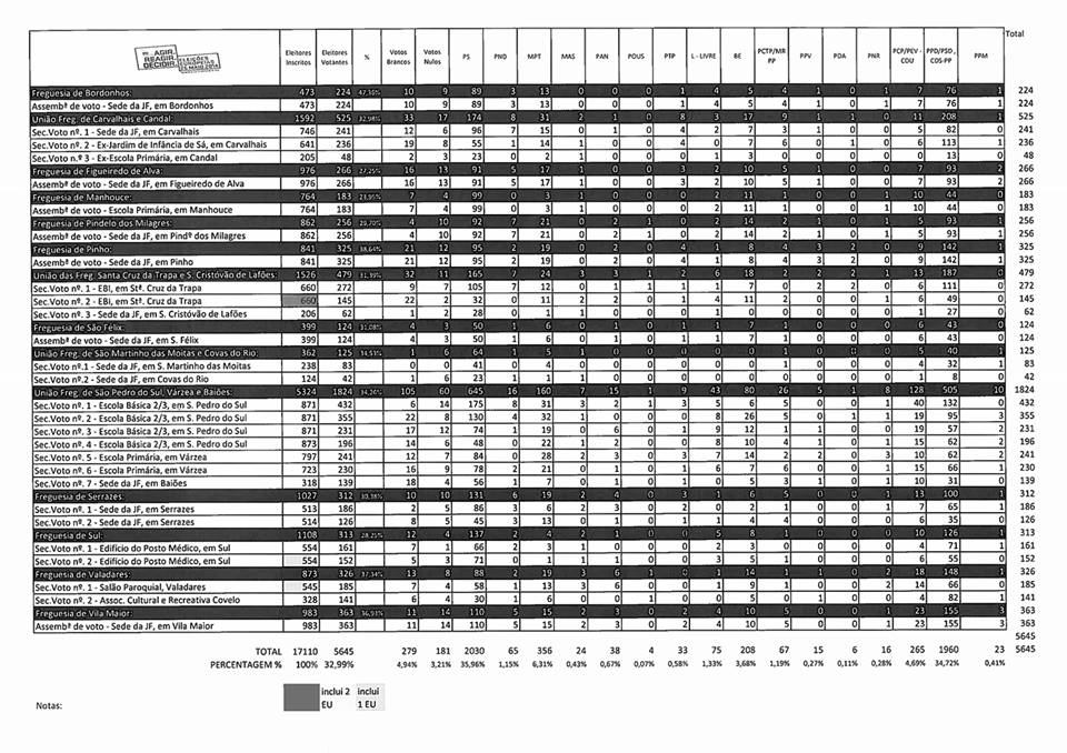 Resultados Concelho de S. Pedro do Sul